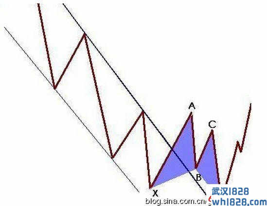 蝴蝶形态MT4软件分析指标