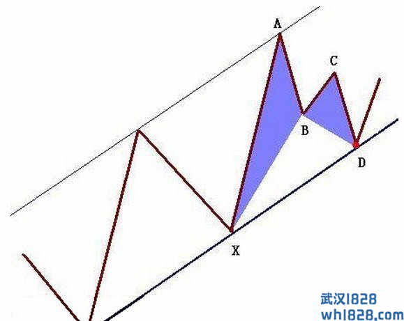 蝴蝶形态MT4软件分析指标