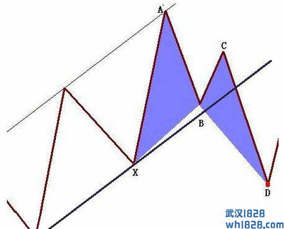 蝴蝶形态MT4软件分析指标