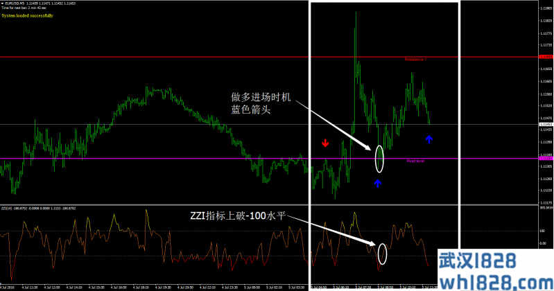 30点外汇交易系统下载,ZZI指标的灵活运用!