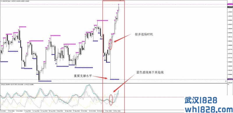 ADX高低点外汇交易系统