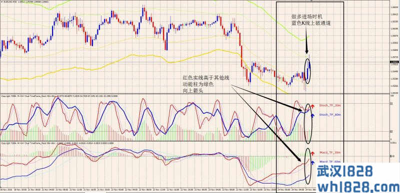 MFT支撑阻力MACD随机指标外汇交易系统