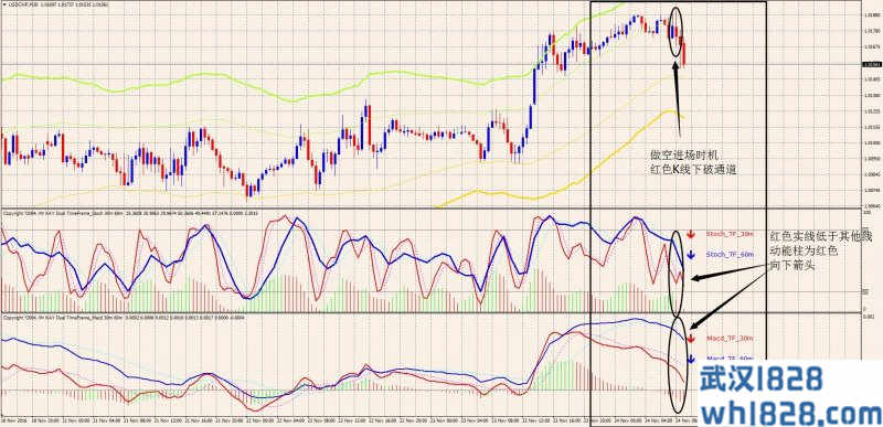 MFT支撑阻力MACD随机指标外汇交易系统