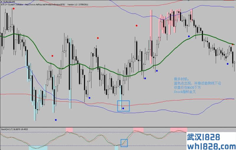 Dual Band with Stochastic外汇交易系统下载
