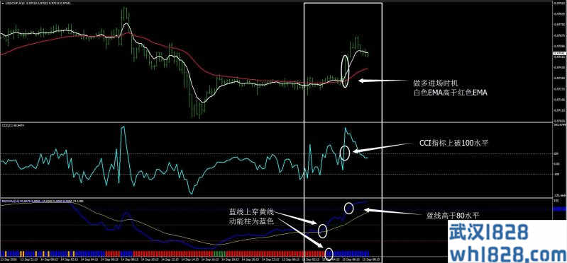 Rsioma&CCI策略外汇交易系统