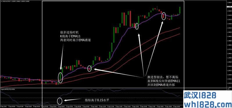 MACD配合拉盖尔RSI&EMA通道外汇交易系统