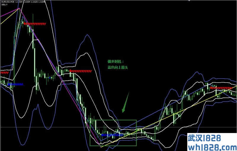 Zig Zag and BOLLinger bands外汇交易系统下载