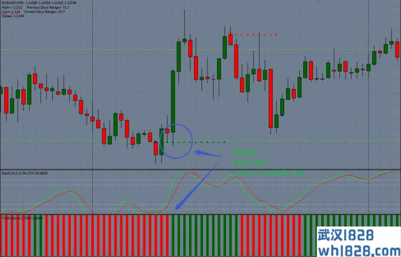 Trading Zone with Stochastic外汇交易系统