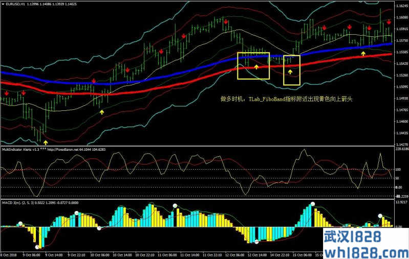 Fibona CCI Bands外汇交易系统下载