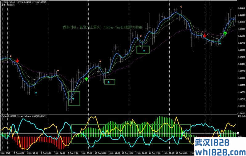 Fisher Indicator with Vortex外汇交易系统下载