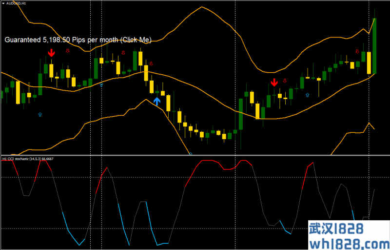 CCI Stochastic with Arithmetic外汇交易系统下载