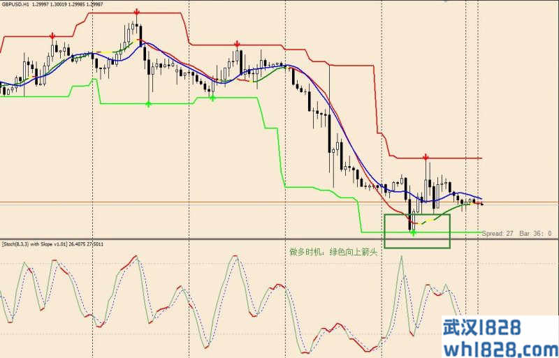 Stochastic Slope with super signals channel外汇交易策略