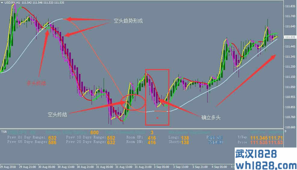 MT4变色均线指标交易系统模板下载