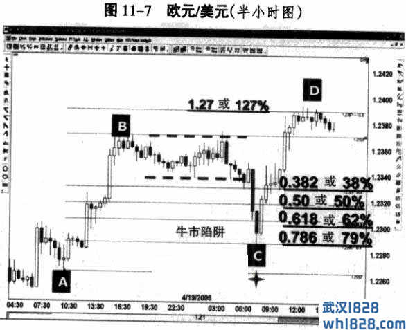 牛市陷阱和熊市陷阱