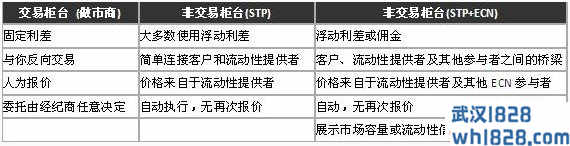 我应该选择那种类型的经纪商？