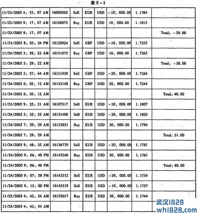 5.3 实际交易