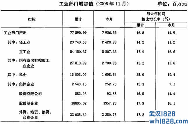 中国工业产值