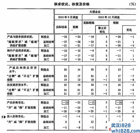 日本短观调查