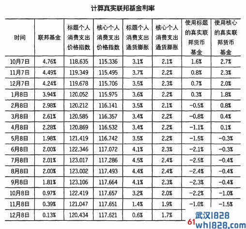 我该如何计算真实联邦基金