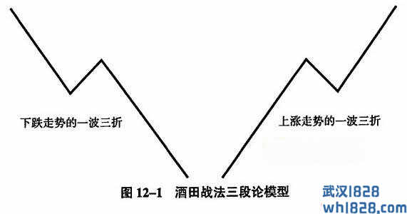 第一节 道氏三阶段和酒田三阶段