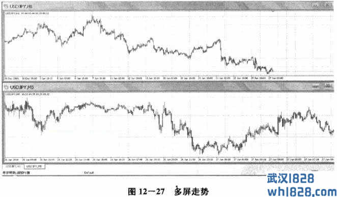 趋势分析手段五：大时间框架制约