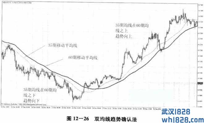 第七节 趋势分析手段四：移动均线等趋势指标