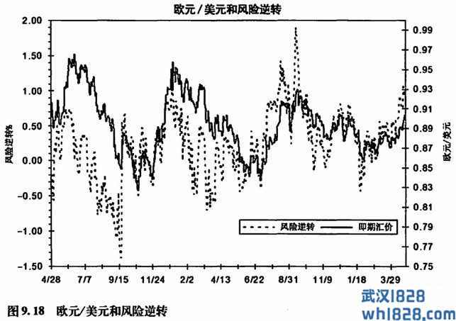 基本面交易策略:风险逆转