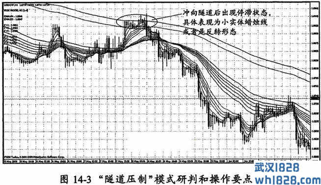 需要蜡烛线形态来确认维加斯隧道的阻力。