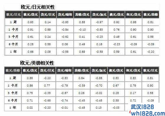 如何解读货币相关性表