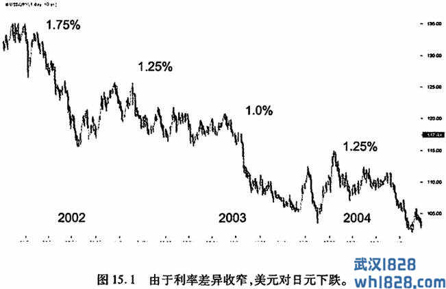 利差优势交易策略