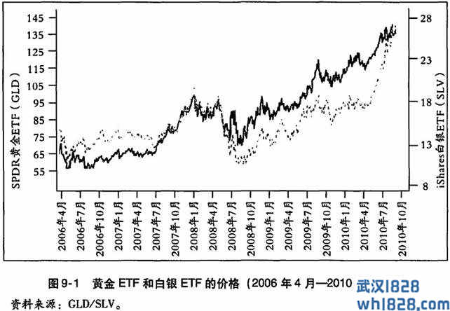 第九章 黄金的姐妹市场-白银