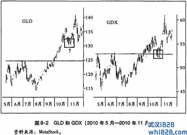 黄金股票和黄金结合利用