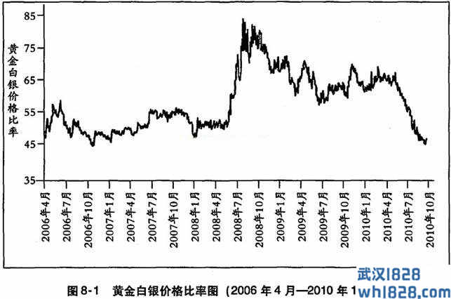 交易黄金／白银比率