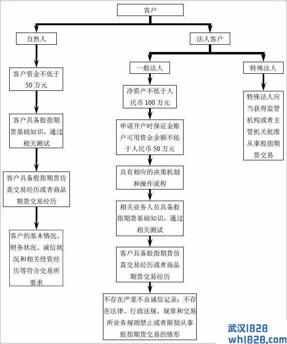 股指期货开户流程