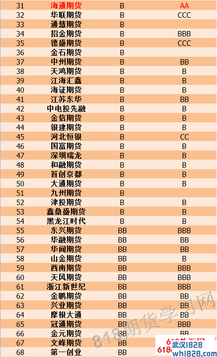 2016年期货公司分类评价结果