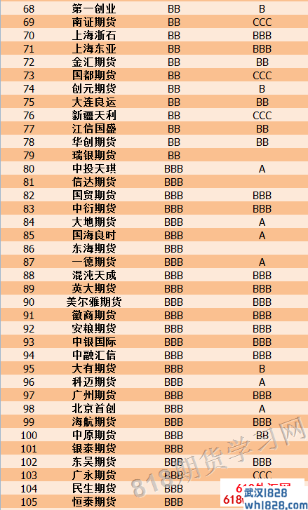 2016年期货公司分类评价结果