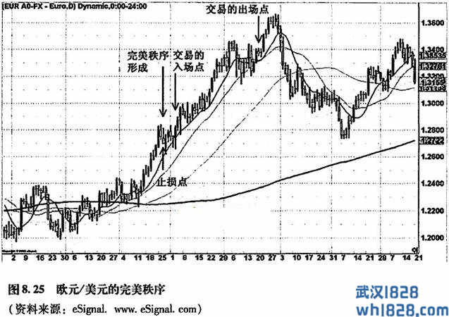 移动平均线的完美秩序