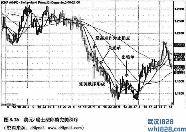 移动平均线的完美秩序