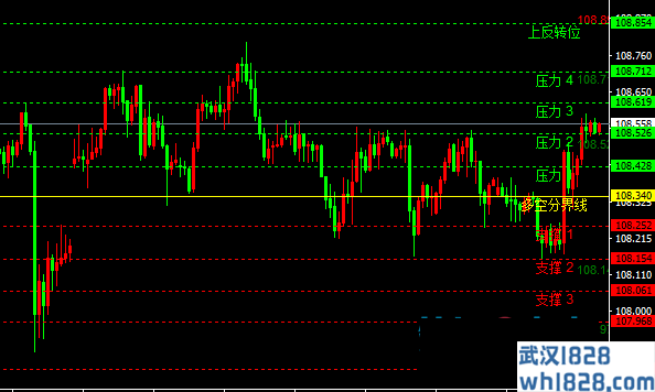 会自动分析支撑与阻力