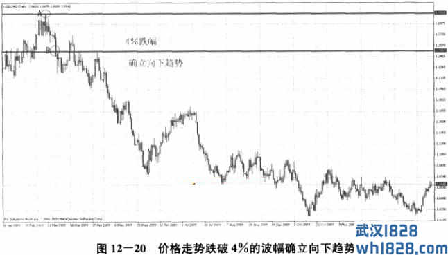 第五节 趋势分析手段二：波幅突破