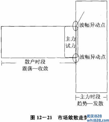 第五节 趋势分析手段二：波幅突破