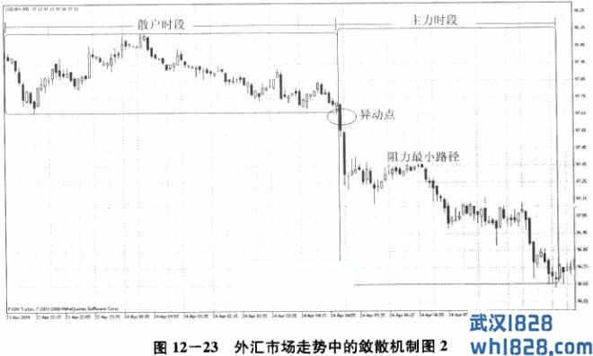 第五节 趋势分析手段二：波幅突破