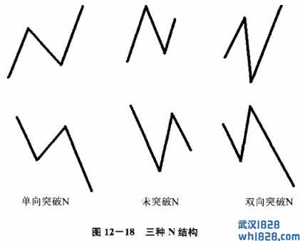 趋势分析手段一：N结构法则