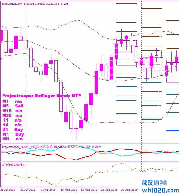 布林带多空提示指标，多周期，无未来函数