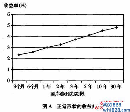 收益曲线