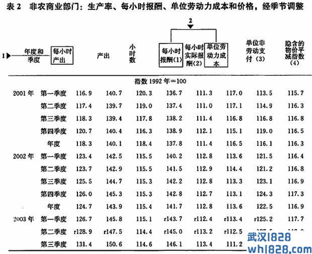 生产率和成本