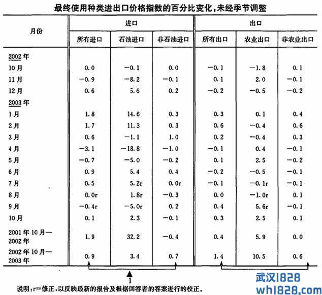 进出口价格