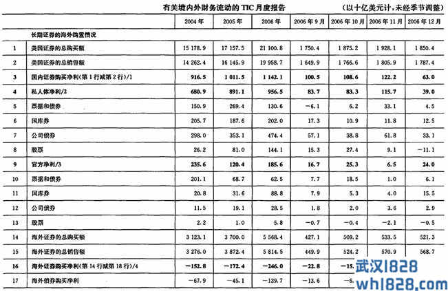 美国财政部国际资本流动数据报告