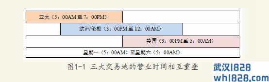 1.3.2三大外汇交易地区