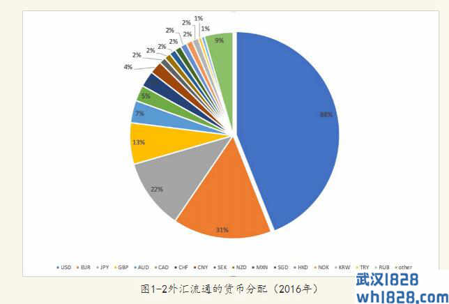 1.5外汇交易的主要货币